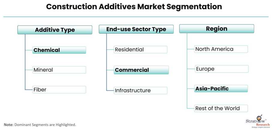 Construction-Additives-Market-Segmentation